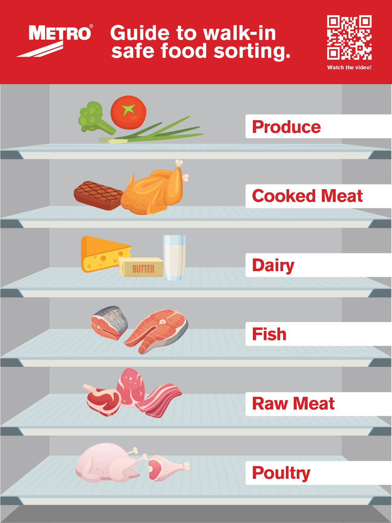 ServSafe Food Hierarchy Chart