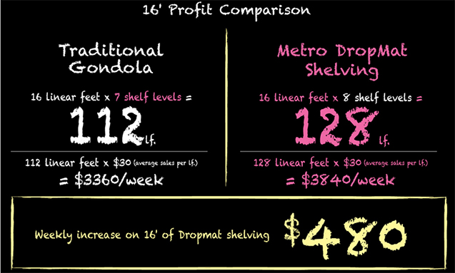 Profit Comparison